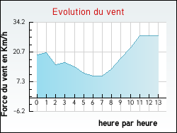 Evolution du vent de la ville Bailleul-Sir-Berthoult