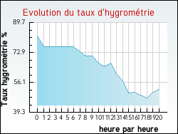 Evolution du taux d'hygrométrie de la ville Bailleul-sur-Thérain