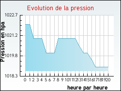 Evolution de la pression de la ville Bailleul-sur-Thérain