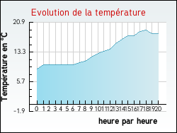 Evolution de la température de la ville de Bailleul-sur-Thérain