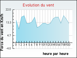 Evolution du vent de la ville Bailleul-sur-Thérain
