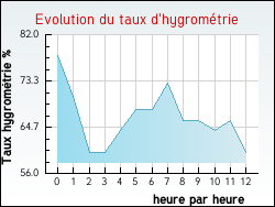 Evolution du taux d'hygrom�trie de la ville Bailleul