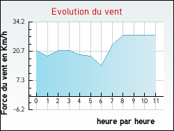 Evolution du vent de la ville Bailleul