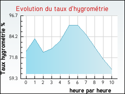 Evolution du taux d'hygromtrie de la ville Baincthun