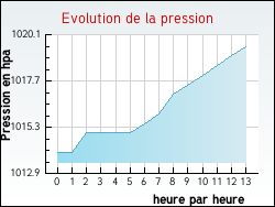 Evolution de la pression de la ville Baincthun