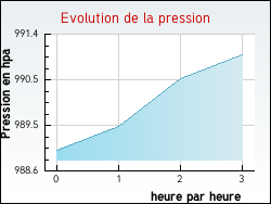 Evolution de la pression de la ville Baincthun