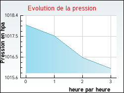 Evolution de la pression de la ville Baincthun