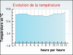 Evolution de la temprature de la ville de Baincthun
