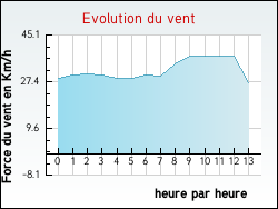 Evolution du vent de la ville Baincthun