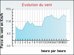 Evolution du vent de la ville Baincthun