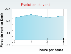 Evolution du vent de la ville Baincthun