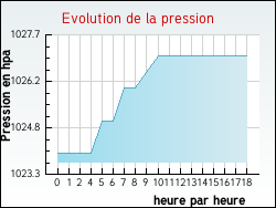 Evolution de la pression de la ville Bainghen