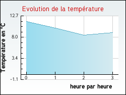 Evolution de la temp�rature de la ville de Bainghen