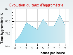 Evolution du taux d'hygrom�trie de la ville Bains-sur-Oust