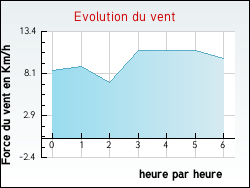 Evolution du vent de la ville Bains-sur-Oust