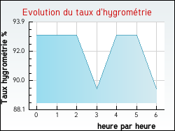 Evolution du taux d'hygrom�trie de la ville Bainville-sur-Madon