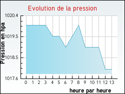 Evolution de la pression de la ville Bainville-sur-Madon