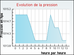 Evolution de la pression de la ville Baisieux