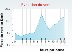 Evolution du vent de la ville Baisieux