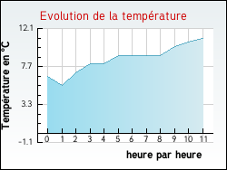 Evolution de la temp�rature de la ville de Bajonnette