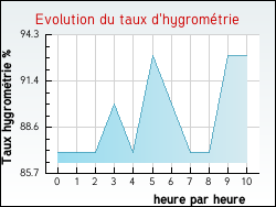 Evolution du taux d'hygrom�trie de la ville Bajus