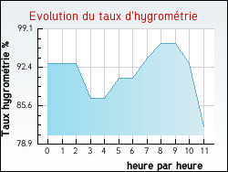 Evolution du taux d'hygrom�trie de la ville Bajus