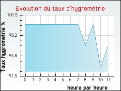 Evolution du taux d'hygrom�trie de la ville Bajus