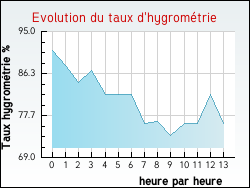 Evolution du taux d'hygrom�trie de la ville Bajus