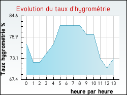 Evolution du taux d'hygrom�trie de la ville Bajus