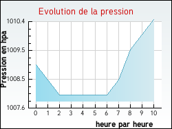 Evolution de la pression de la ville Bajus