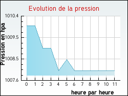 Evolution de la pression de la ville Bajus