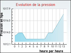 Evolution de la pression de la ville Bajus