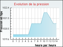 Evolution de la pression de la ville Bajus
