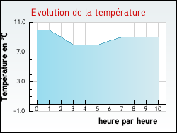 Evolution de la temp�rature de la ville de Bajus