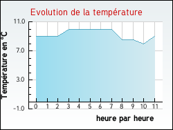 Evolution de la temp�rature de la ville de Bajus