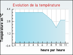 Evolution de la temp�rature de la ville de Bajus