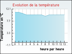Evolution de la temp�rature de la ville de Bajus