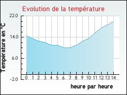 Evolution de la temp�rature de la ville de Bajus
