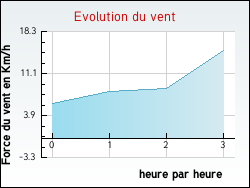 Evolution du vent de la ville Bajus