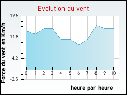 Evolution du vent de la ville Bajus