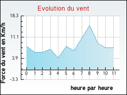 Evolution du vent de la ville Bajus