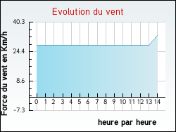 Evolution du vent de la ville Bajus