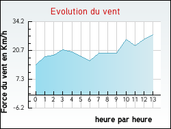 Evolution du vent de la ville Bajus