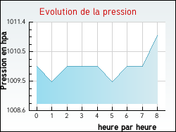 Evolution de la pression de la ville Baladou