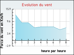 Evolution du vent de la ville Baladou