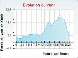 Evolution du vent de la ville Baladou