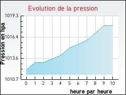 Evolution de la pression de la ville Balagny-sur-Th�rain