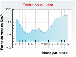 Evolution du vent de la ville Balanod