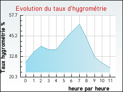 Evolution du taux d'hygrom�trie de la ville Balazuc