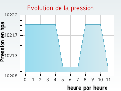 Evolution de la pression de la ville Balazuc